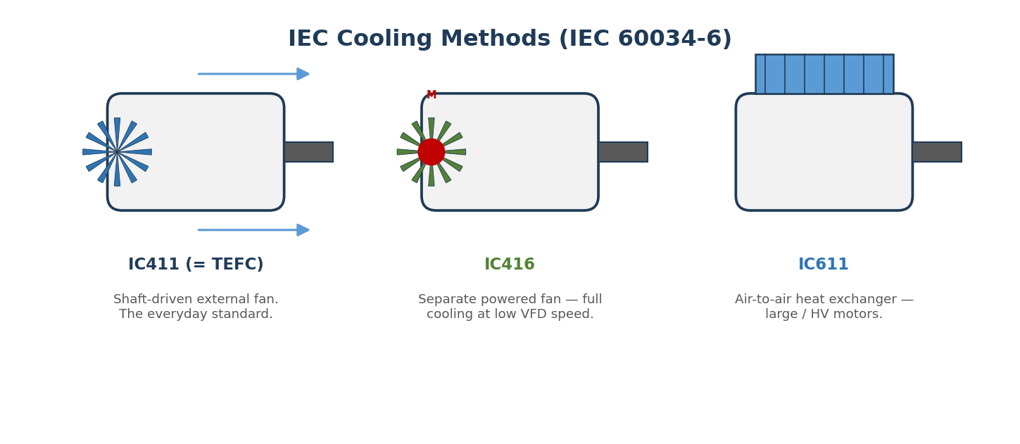 Figure 5.3 — The three cooling arrangements you will quote most (IEC 60034-6).
