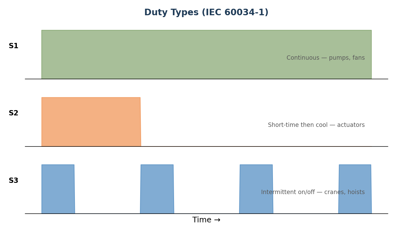 Figure 6.3 — The three duty types you will meet most often (IEC 60034-1 defines S1–S10).