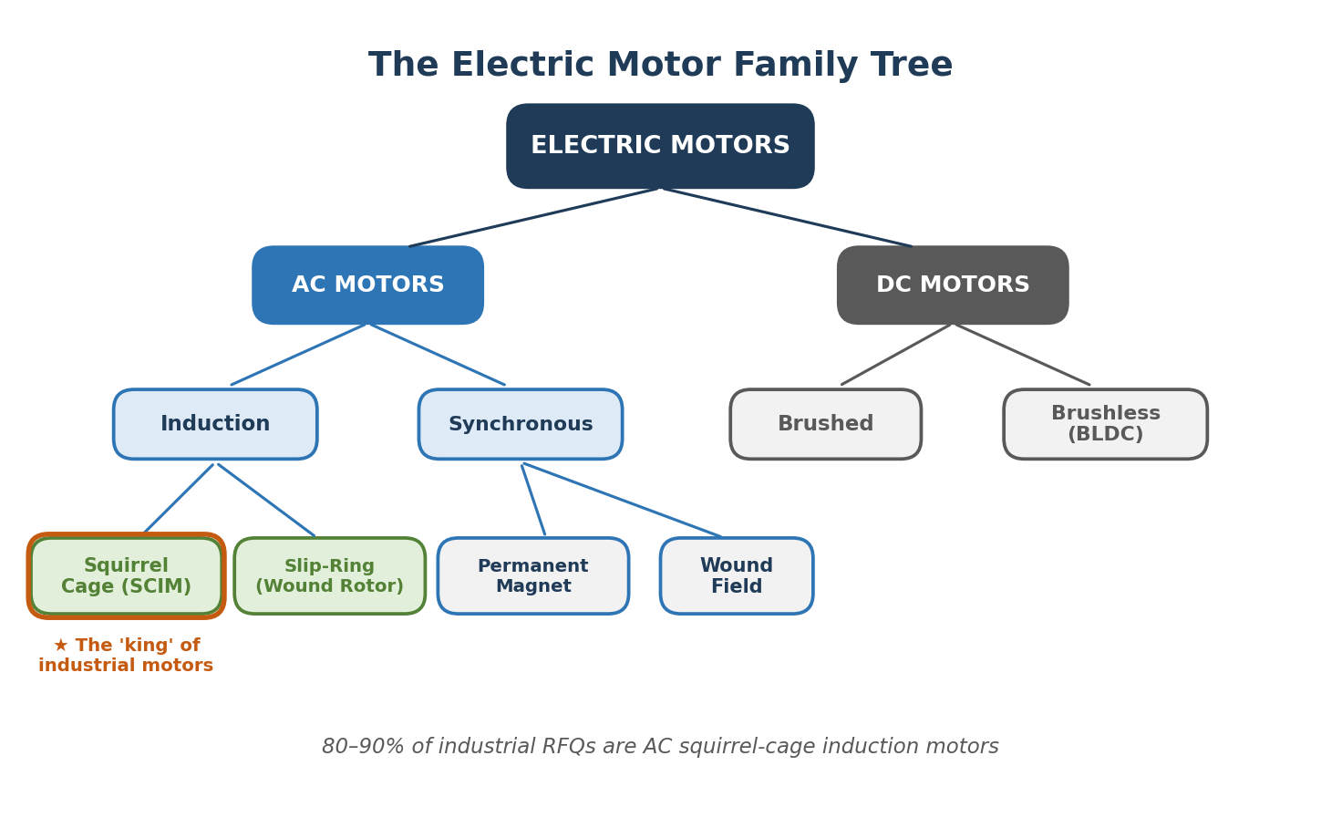 2. Electric Motor Types and Applications