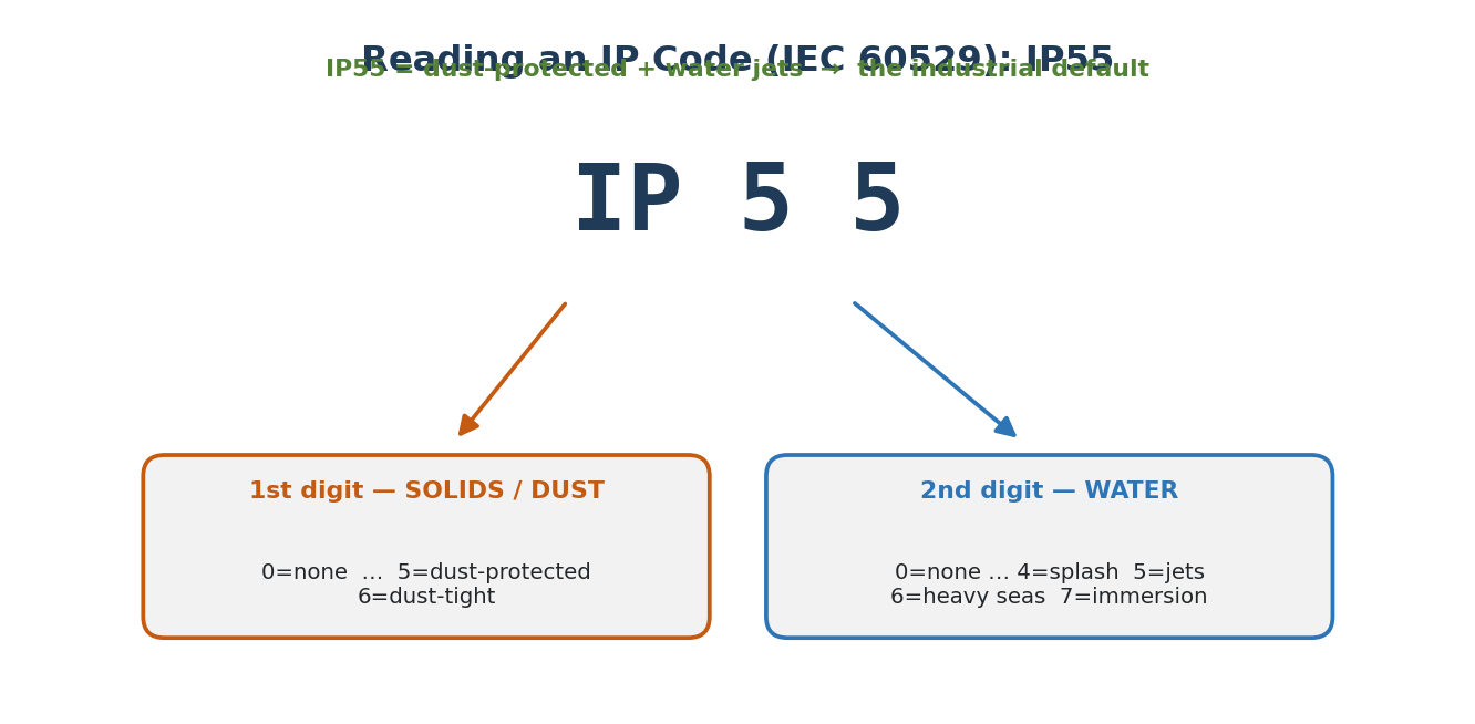 Figure 5.2 — Reading an IP code such as IP55 (IEC 60529).