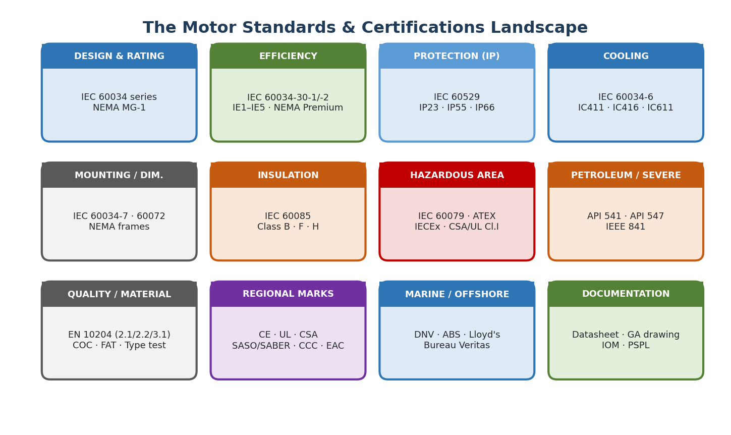 8. Standards, Certifications, Testing, and Documentation