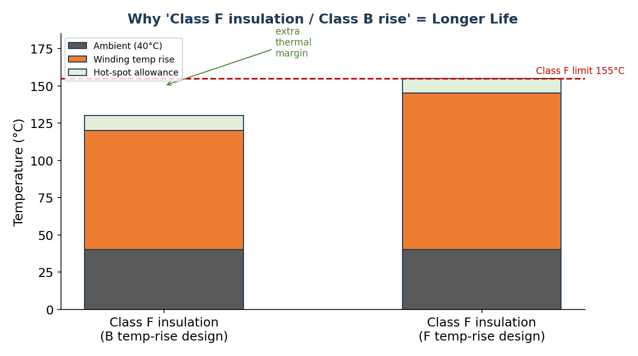 Figure 6.2 — A Class F motor designed to Class B rise keeps a large thermal margin in reserve.