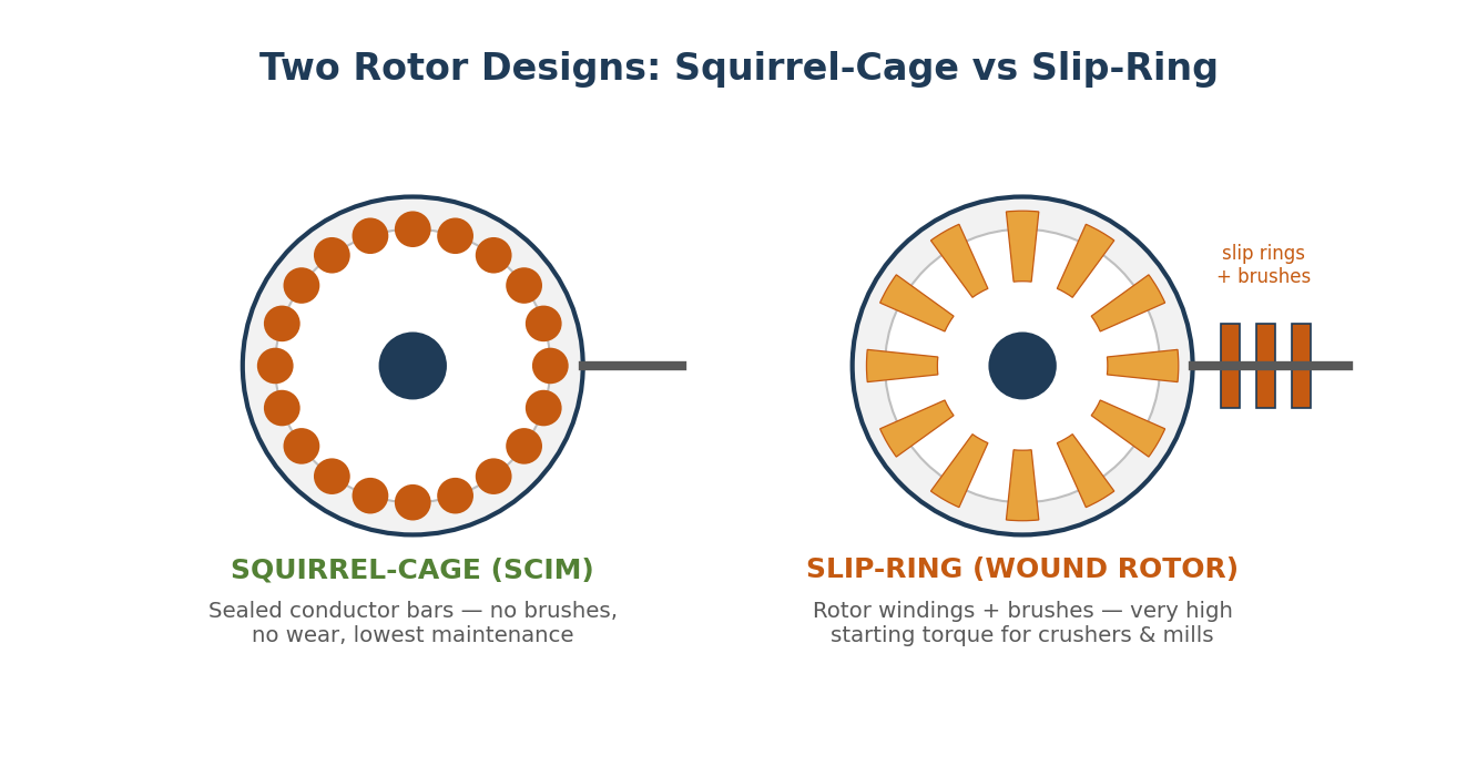 Figure 2.2 — Squirrel-cage rotor (left) versus wound/slip-ring rotor (right).