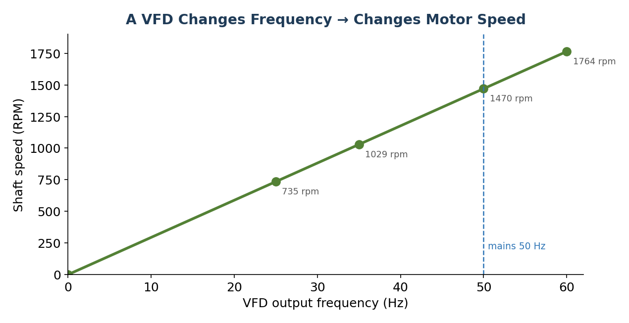 Figure 7.3 — A VFD sets the speed by setting the frequency.